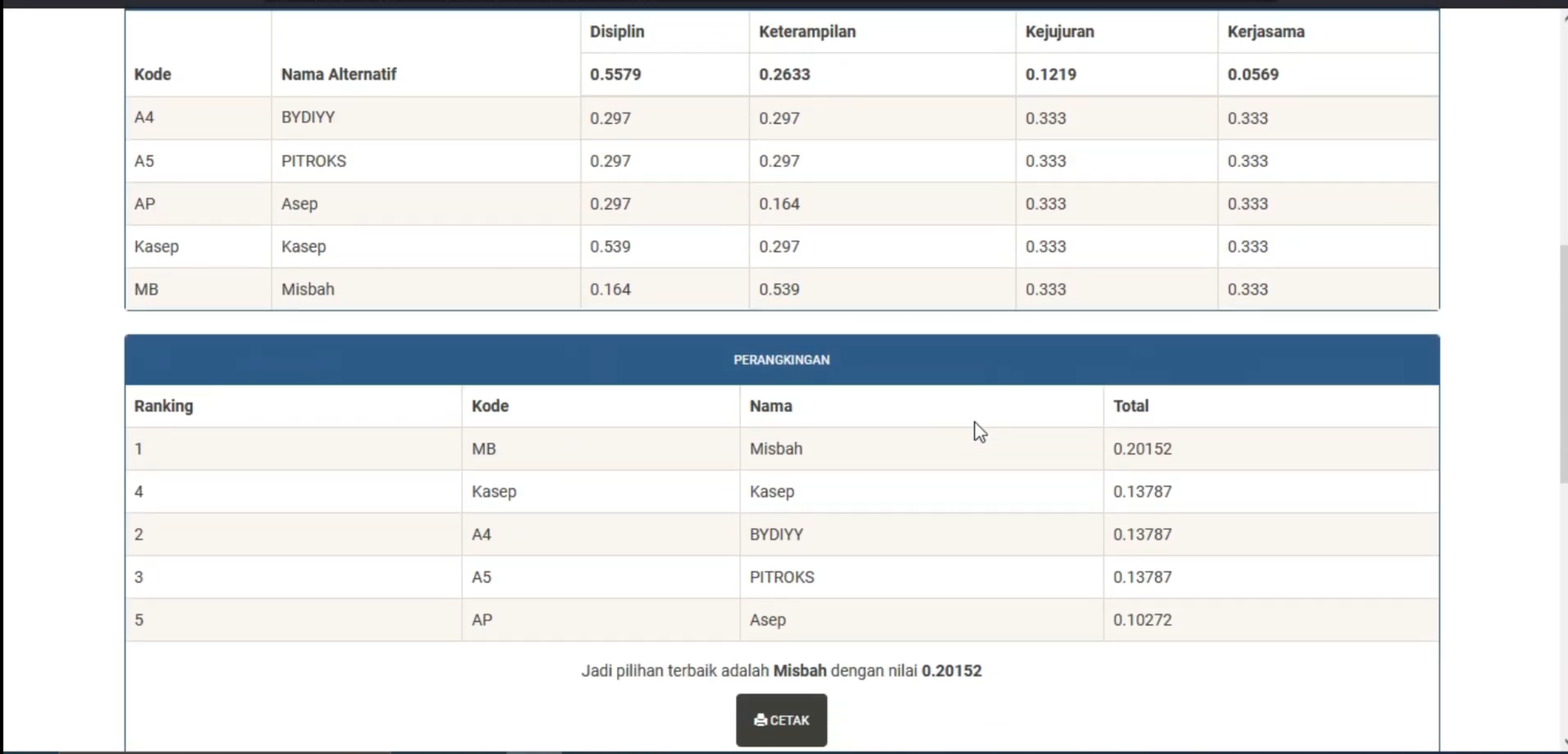 Website SPK AHP | SPK Pemilihan Pegawai Terbaik | Download source Code SPK Metode AHP | SPK AHP